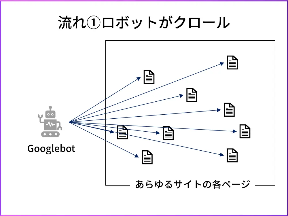 インデックスの流れ1.ロボットがクロール