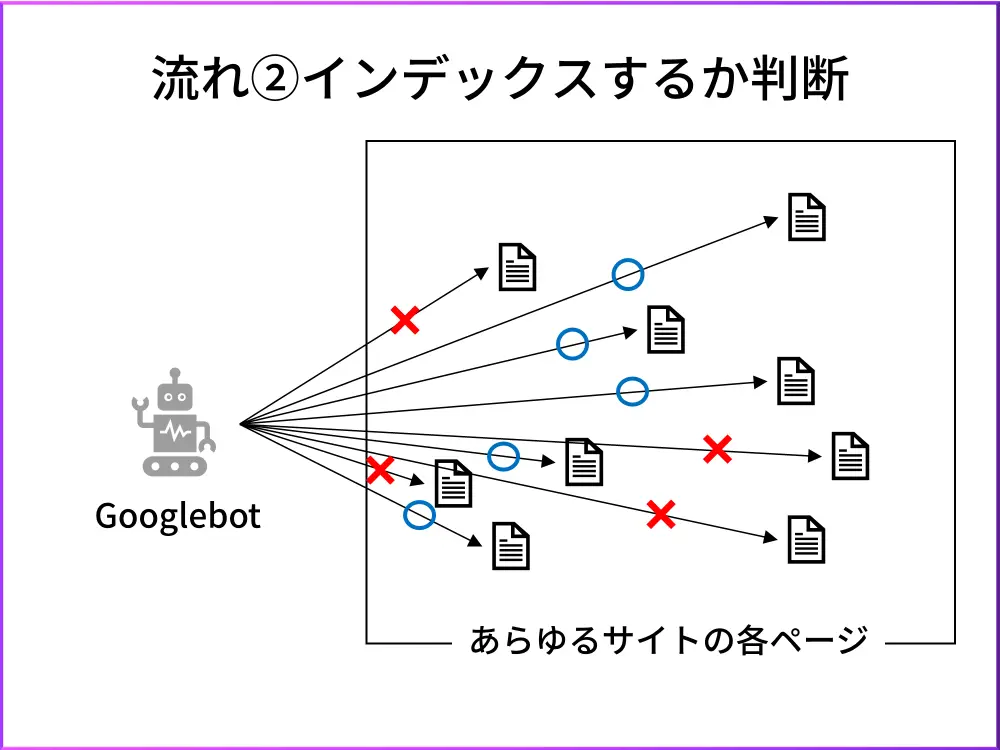 インデックスの流れ2.インデックスするか判断